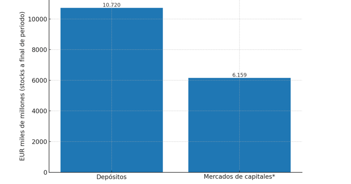 Distribución de los Ahorros de los Europeos.